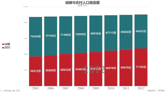 城镇与农村人口堆叠图