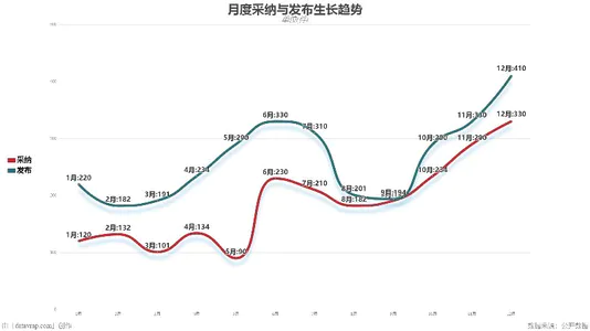 月度采纳与发布生长趋势