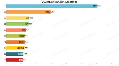 2024年2月演艺圈名人热度指数