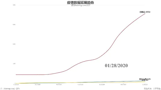 疫情数据延展趋势
