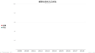 城镇与农村人口对比