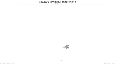 2024年全球主要经济体通胀率对比