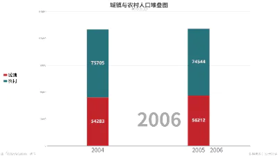 城镇与农村人口堆叠图