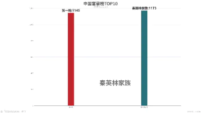 中国富豪榜TOP10