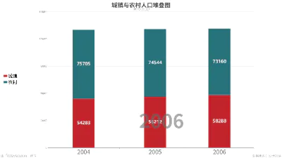 城镇与农村人口堆叠图
