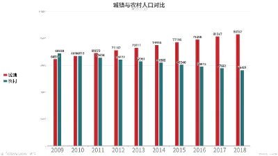 城镇与农村人口对比