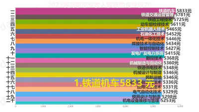 2023届高职毕业收入较高的专业前20