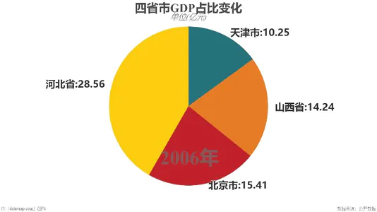 四省市GDP占比变化