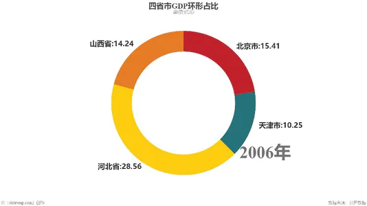 四省市GDP环形占比