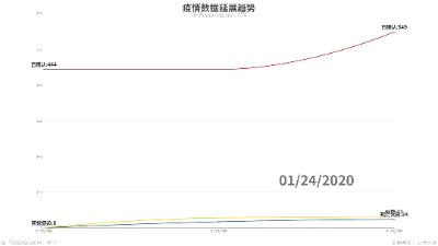 疫情数据延展趋势