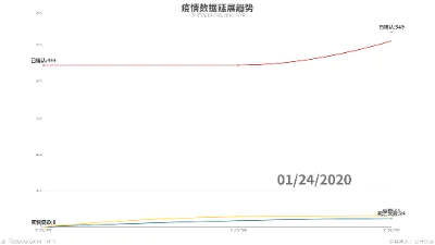 疫情数据延展趋势