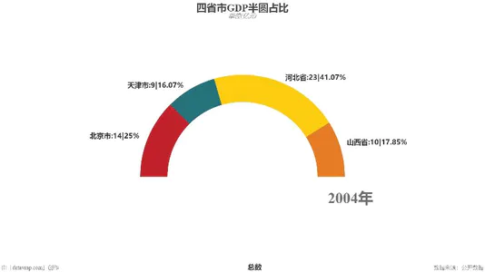 四省市GDP半圆占比