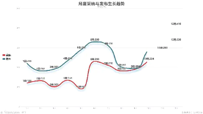 月度采纳与发布生长趋势
