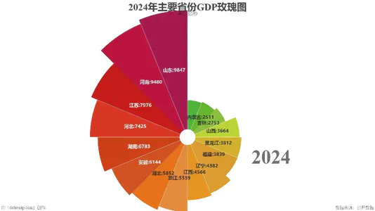 2024年主要省份GDP玫瑰图