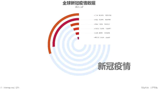 全球新冠疫情数据
