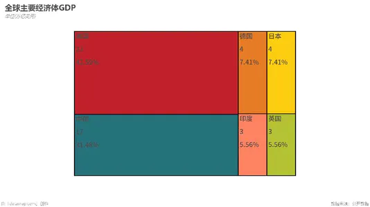 全球主要经济体GDP