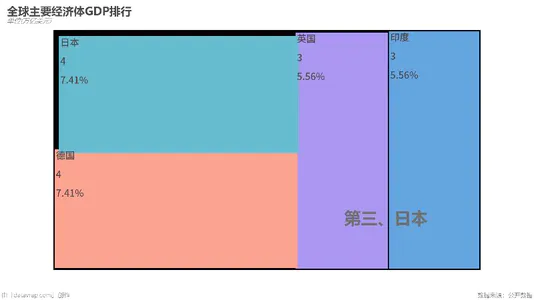 全球主要经济体GDP排行