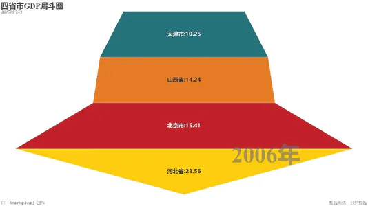 四省市GDP漏斗图
