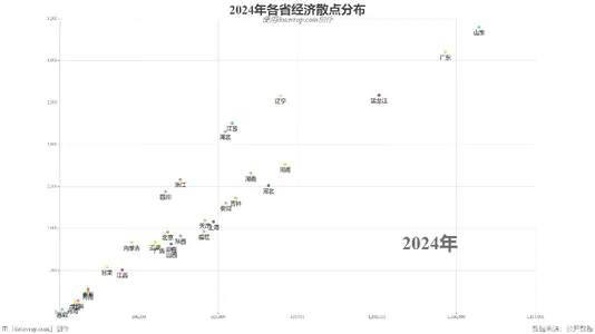 2024年各省经济散点分布
