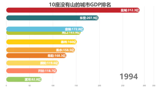 10座没有山的城市GDP排名