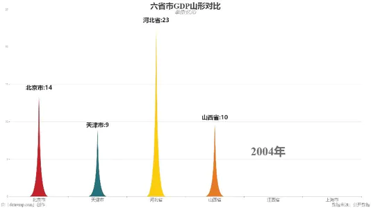 六省市GDP山形对比