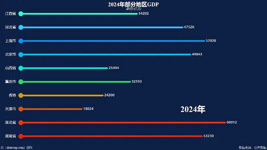 2024年部分地区GDP