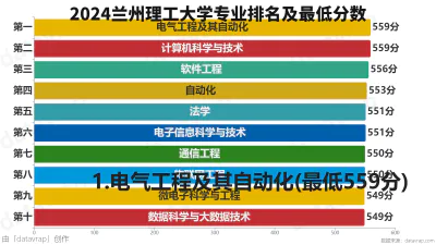 2024兰州理工大学专业排名及最低分数