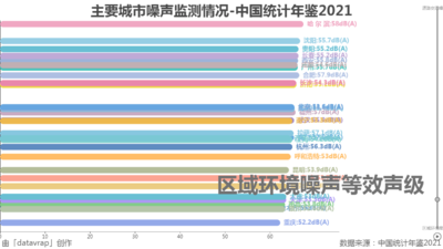 主要城市噪声监测情况-中国统计年鉴2021