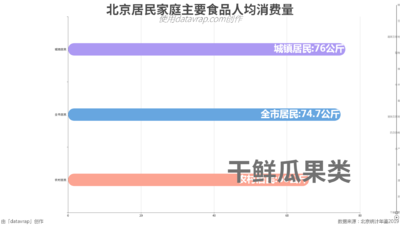 北京居民家庭主要食品人均消费量