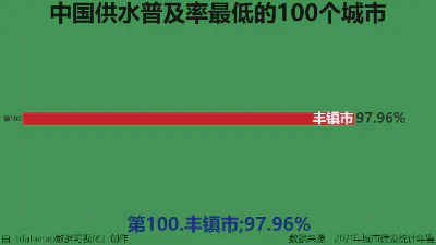 中国供水普及率最低的100个城市