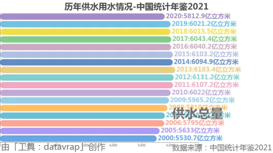 历年供水用水情况-中国统计年鉴2021