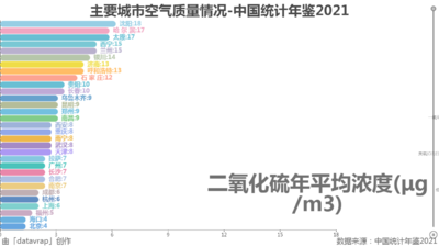 主要城市空气质量情况-中国统计年鉴2021