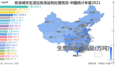 各省城市生活垃圾清运和处理情况-中国统计年鉴2021