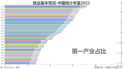 就业基本情况-中国统计年鉴2021
