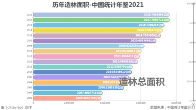 历年造林面积-中国统计年鉴2021