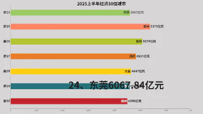 2025上半年经济30强城市
