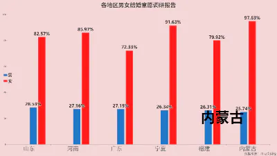 各地区男女结婚意愿调研报告