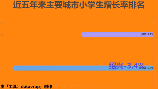 近五年来主要城市小学生增长率排名