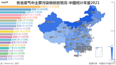 各省废气中主要污染物排放情况-中国统计年鉴2021