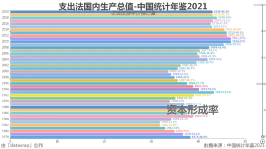 支出法国内生产总值-中国统计年鉴2021