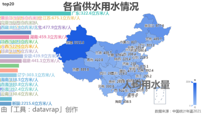 各省供水用水情况-中国统计年鉴2021