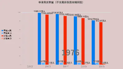 单身男女数量（不含离异丧偶未婚同居）