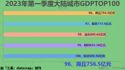 2023年第一季度大陆城市GDPTOP100