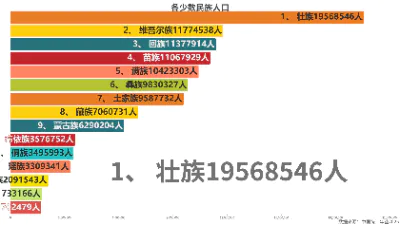 各少数民族人口