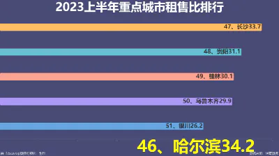 2023上半年重点城市租售比排行