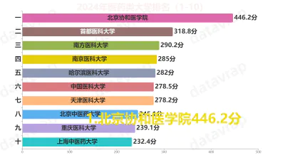 2024年医药类大学排名（1-10）