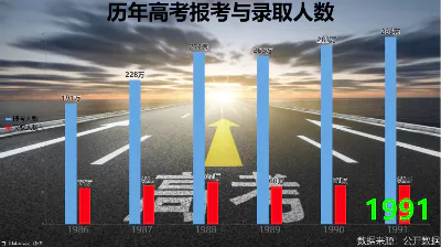 历年高考报考与录取人数