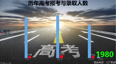 历年高考报考与录取人数