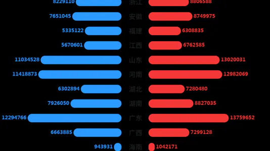 各省受教育程度男女对比