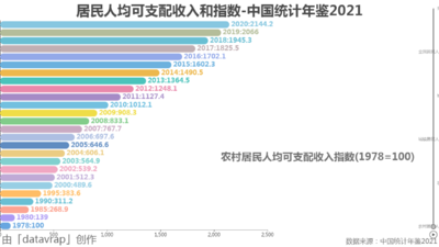 居民人均可支配收入和指数-中国统计年鉴2021